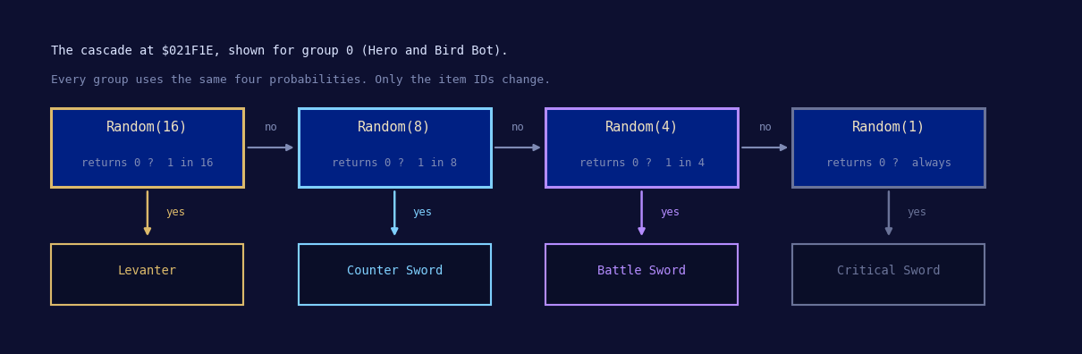 Flow diagram of the four-step cascade at ROM $021F1E: Random(16) for the Levanter, then Random(8) for the Counter Sword, then Random(4) for the Battle Sword, then a guaranteed Critical Sword.