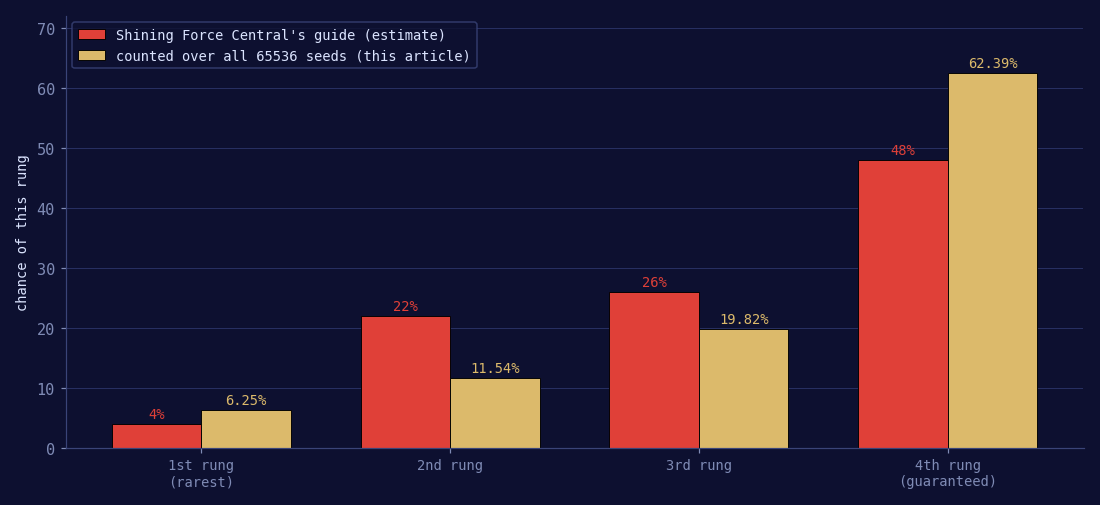 Bar chart comparing Shining Force Central's estimated 4, 22, 26 and 48 percent against the measured 6.25, 11.54, 19.82 and 62.39 percent counted from the ROM.