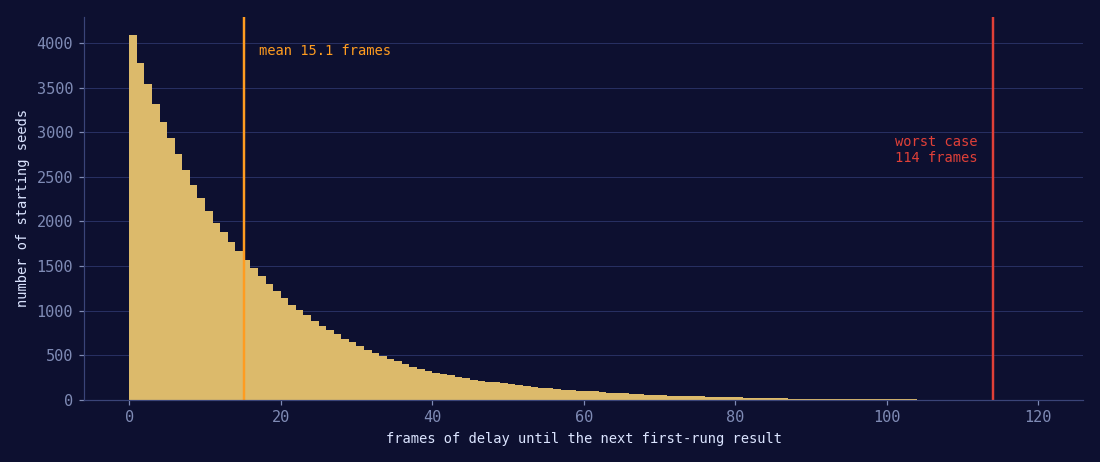 Histogram of how many frames of delay are needed before the next first-rung result, peaking near zero, averaging 15 frames and never exceeding 114.