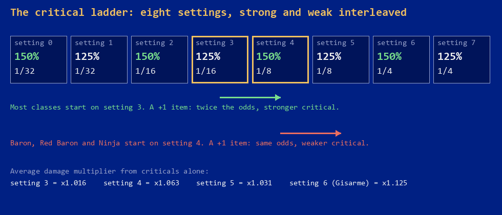 Eight boxes for critical settings 0 to 7: 150% at 1/32, 125% at 1/32, 150% at 1/16, 125% at 1/16, 150% at 1/8, 125% at 1/8, 150% at 1/4, 125% at 1/4. An arrow from setting 3 to 4 is marked as an improvement, an arrow from 4 to 5 as a loss.